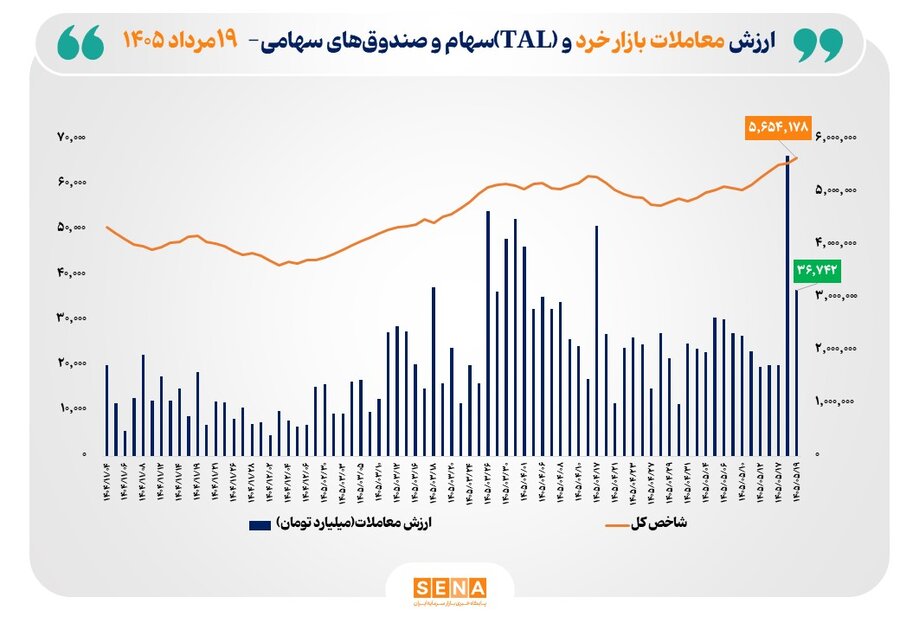شاخص کل بورس تهران از مرز ۵.۶ میلیون واحد عبور کرد/ ارزش معاملات خرد «سهام و صندوقهای سهامی» به مرز ۳۷ همت نزدیک شد