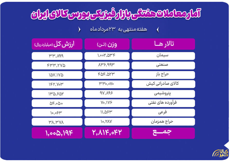 جابهجایی ۲.۸ میلیون تن کالا در بورس کالا
