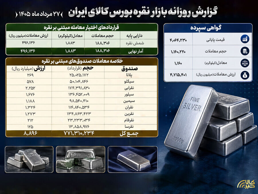 ارزش مبادلات صندوقهای نقره در بورس کالا به ۸۹۰ میلیارد تومان رسید