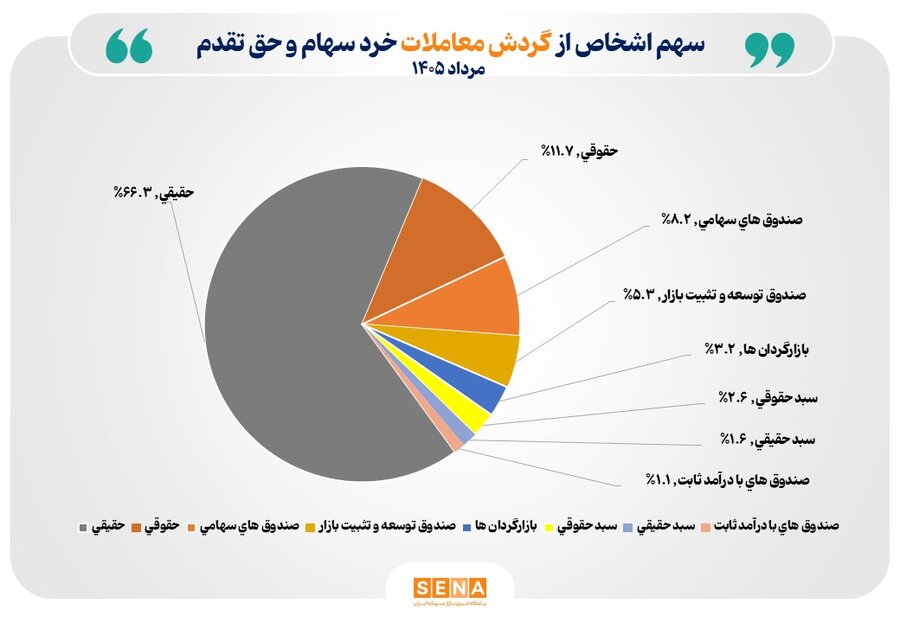 تعداد سهام‌داران فعال بورس در مرداد ۱۴۰۵ از مرز یک میلیون و ۱۷۸ هزار کد فراتر رفت