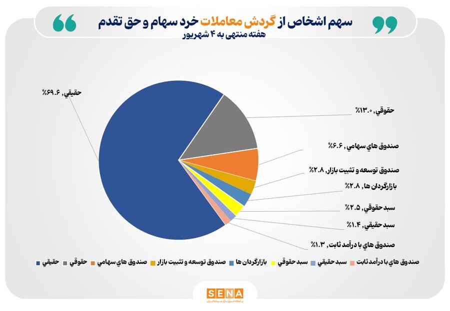 تعداد سهامداران فعال بورس در هفته گذشته از مرز ۷۸۱ هزار کد عبور کرد