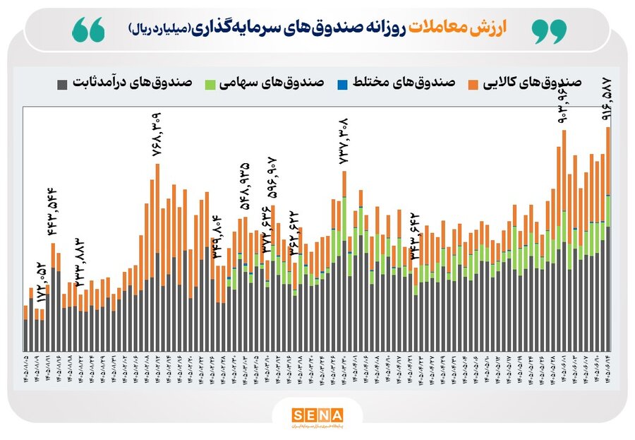رکورد ۹۱.۷ همتی در معاملات بازار ETFها ثبت شد/ ورود پول حقیقی به صندوقهای درآمدثابت و سهامی