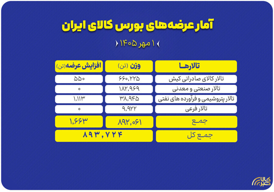 ۸۹۴ هزار تن محصول روی میز فروش بورس کالا میرود