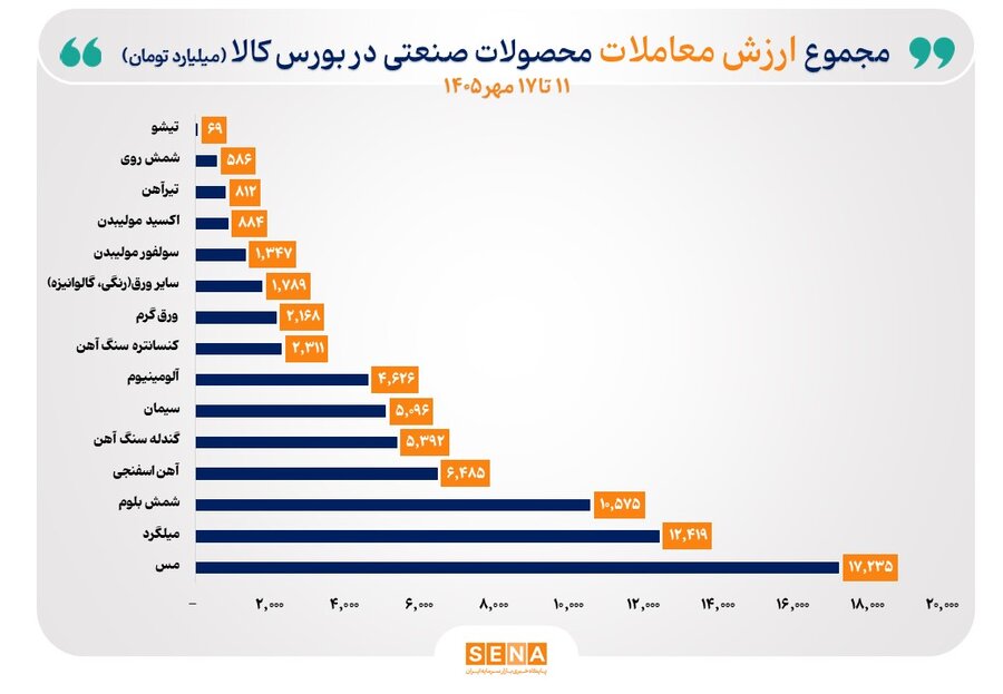 مس در صدر جدول ارزش معاملات بورس کالا ایستاد