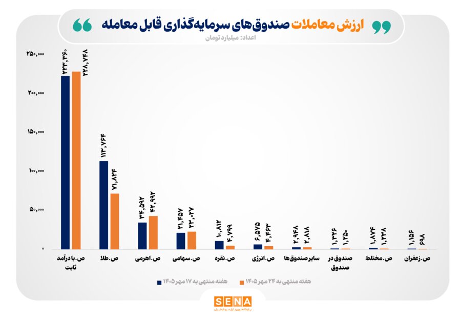 ارزش معاملات صندوقهای سرمایهگذاری به ۳۸۱ هزار میلیارد تومان رسید