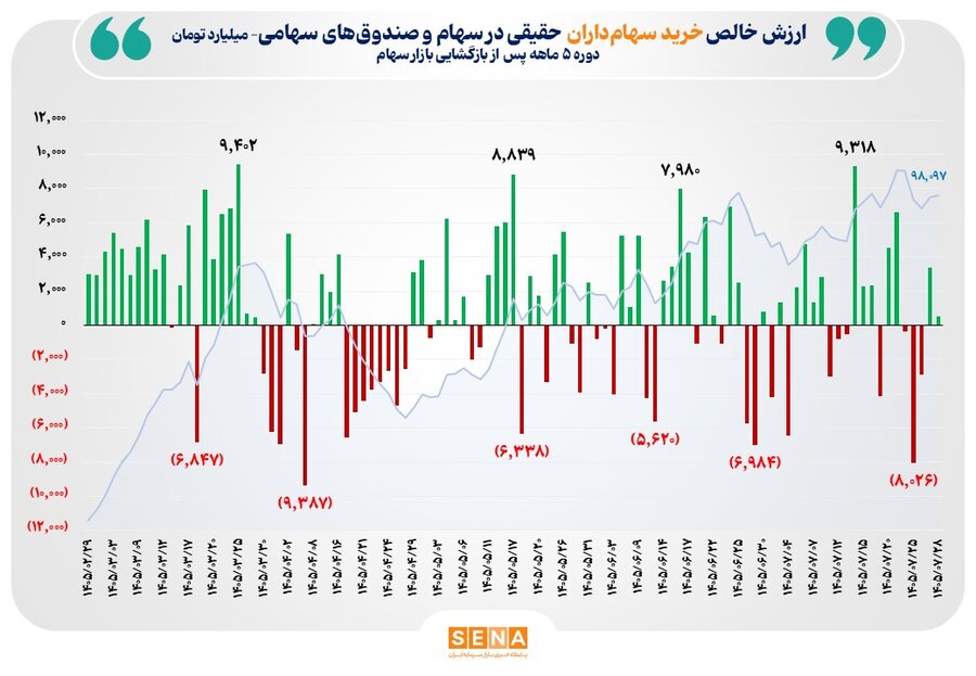 ۱۰۰ همت ورود پول حقیقی به بازار سهام در ۵ ماه/ ارزش خالص خرید در بیش از ۶۰ درصد روزهای معاملاتی امسال مثبت بوده است