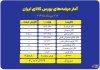 عرضه بیش از ۲.۱ میلیون تن محصول در تالارهای مختلف بورس کالا عرضه بیش از ۲.۱ میلیون تن محصول در تالارهای مختلف بورس کالا