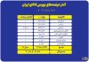 عرضه ۲.۹ میلیون تن محصول در بورس کالا؛ سنگ‌آهن و سیمان در صدر عرضه‌ها