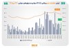 ارزش معاملات خرد سهام و صندوقهای سهامی از مرز ۲۷ همت عبور کرد ارزش معاملات خرد سهام و صندوقهای سهامی از مرز ۲۷ همت عبور کرد