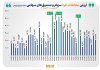 مرور رکوردهای تاریخی ارزش معاملات خرد در دوره ۲ ماهه پس از بازگشایی بازار سهام مرور رکوردهای تاریخی ارزش معاملات خرد در دوره ۲ ماهه پس از بازگشایی بازار سهام