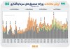 ۴۳ همت ارزش معامله و حدود ۲ همت ورود پول حقیقی به بازار ETFها رقم خورد