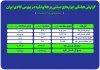 معامله ۳۱۴ کیلوگرم شمش طلا و ۶ تن شمش نقره در بورس کالا معامله ۳۱۴ کیلوگرم شمش طلا و ۶ تن شمش نقره در بورس کالا