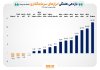 صدرنشینی ابزارهای بازار سرمایه در جدول بازده هفتگی