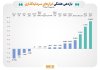 ابزارهای سرمایه‌گذاری بورس در صدر جدول بازده هفتگی