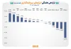 ثبت بازده مثبت برای ۵ ابزار سرمایهگذاری بورس در هفته گذشته ثبت بازده مثبت برای ۵ ابزار سرمایهگذاری بورس در هفته گذشته