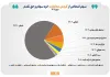 تعداد سهامداران فعال بورس در مهر ۱۴۰۵ به مرز ۲.۲ میلیون کد رسید تعداد سهامداران فعال بورس در مهر ۱۴۰۵ به مرز ۲.۲ میلیون کد رسید