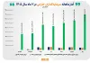 رشد ۱۲۲ درصدی ارزش دارایی سرمایهگذاران خارجی بورس در ۷ ماه امسال رشد ۱۲۲ درصدی ارزش دارایی سرمایهگذاران خارجی بورس در ۷ ماه امسال