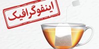اینفوگرافیک/ داستان کشف فساد با طعم چای