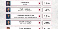 علی اف پیروز انتخابات شد/ اردوغان تبریک گفت