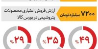 نسیه فروشی پتروشیمی‌ها در بورس کالا | چرا فروش داخلی محصولات پتروشیمی افزایش پیدا کرد؟