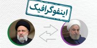اینفوگرافیک/ مقایسه عملکرد دولت سیزدهم و دوازدهم در شاخص‌های اقتصادی