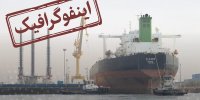 اینفوگرافیک/ جهش صادرات نفت کشور در دولت سیزدهم