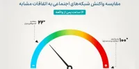 دماسنج ترور در تهران / نمودار
