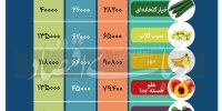 یک خانوار سه نفره در ماه چقدر میوه مصرف می کنند؟