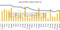 افزایش نرخ رشد نقدینگی در خرداد امسال / یک نمره منفی دیگر در کارنامه اقتصادی دولت سیزدهم