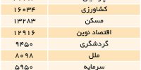 طلب 789هزار میلیاردتومانی بانکها از بدهکاران بزرگ/ بانکهای "صنعت و معدن" ، "پاسارگاد" و "آینده" بیشترین مطالبات دریافت نشده را دارند