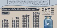 افزایش ۲برابری حجم صادرات گاز مایع