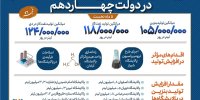 افزایش تولید بنزین و نفت‌گاز در دولت چهاردهم