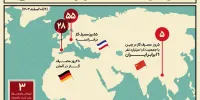 ۶ میلیارد مترمکعب تحویل گاز در یک هفته یعنی...