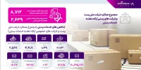 ترافیک کل مرسولات پستی کشور به ۷۰ میلیون مرسوله رسید