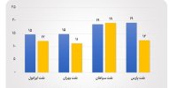 کاهش حاشیه سود در صنعت روانکار کشور