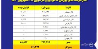 فولادی ها دست پر به بورس کالا آمدند/ عرضه ۳۷۸ هزار تن انواع محصولات فولادی