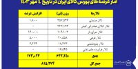 عرضه 259 هزار تن مقاطع فولادی در بورس کالا