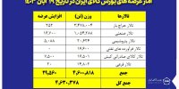عرضه ۴ میلیون و ۶۳۰ هزار تن محصول در بورس کالا