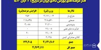 عرضه ۴ میلیون و ۲۶۴ هزار تن محصول در بورس کالا