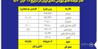عرضه ۸۳۸ هزار تن انواع محصول در بورس کالا