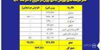عرضه ۹۷۳ هزار تن انواع محصول در بورس کالا