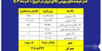 عرضه ۳ میلیون و ۷۰۵ هزار تن محصول در بورس کالا