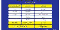 عرضه ۳ میلیون و ۷۲۶ هزار تن محصول در بورس کالا