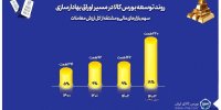 افزایش سهم بازارهای مالی و مشتقه از کل معاملات بورس کالا