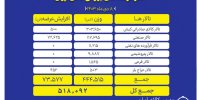 عرضه ۵۱۸ هزار تن محصول در بورس کالا