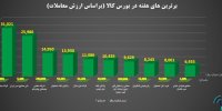 برترین های هفته در بورس کالای ایران را بشناسید