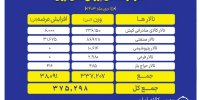 عرضه ۳۷۵ هزار تن محصول در بورس کالا