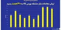  ارزش معاملات بازار مشتقه بورس کالا در سال جاری به ۳۰ همت رسید