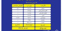عرضه ۳۷۷ هزار تن محصول در بورس کالا
