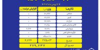 عرضه ۲۷۹ هزار تن محصول در بورس کالا